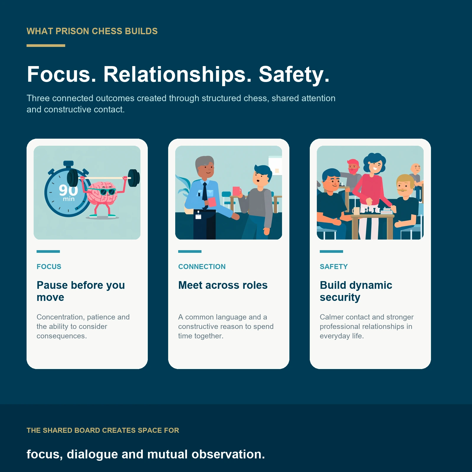 Infographic showing how Prisonchess builds focus, connection and dynamic security