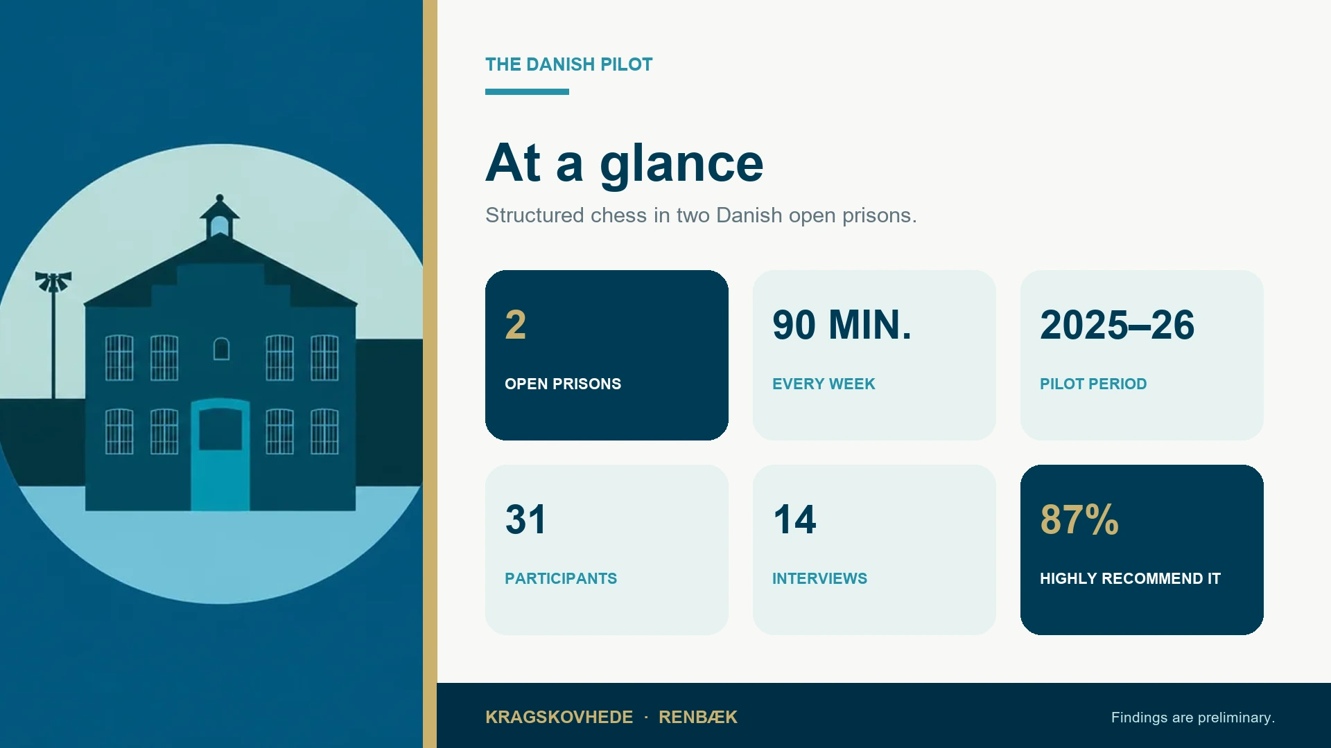 Infographic with key facts from the Danish Prisonchess pilot at Kragskovhede and Renbæk